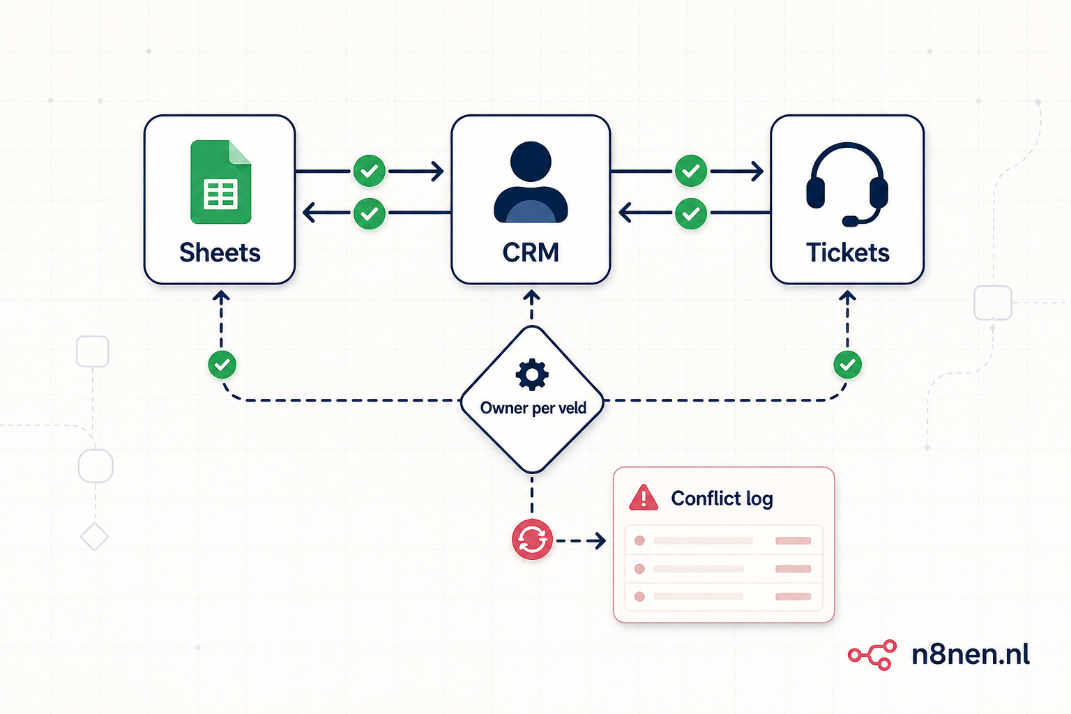 Bi-directional sync met n8n: voorkom loops en conflicten