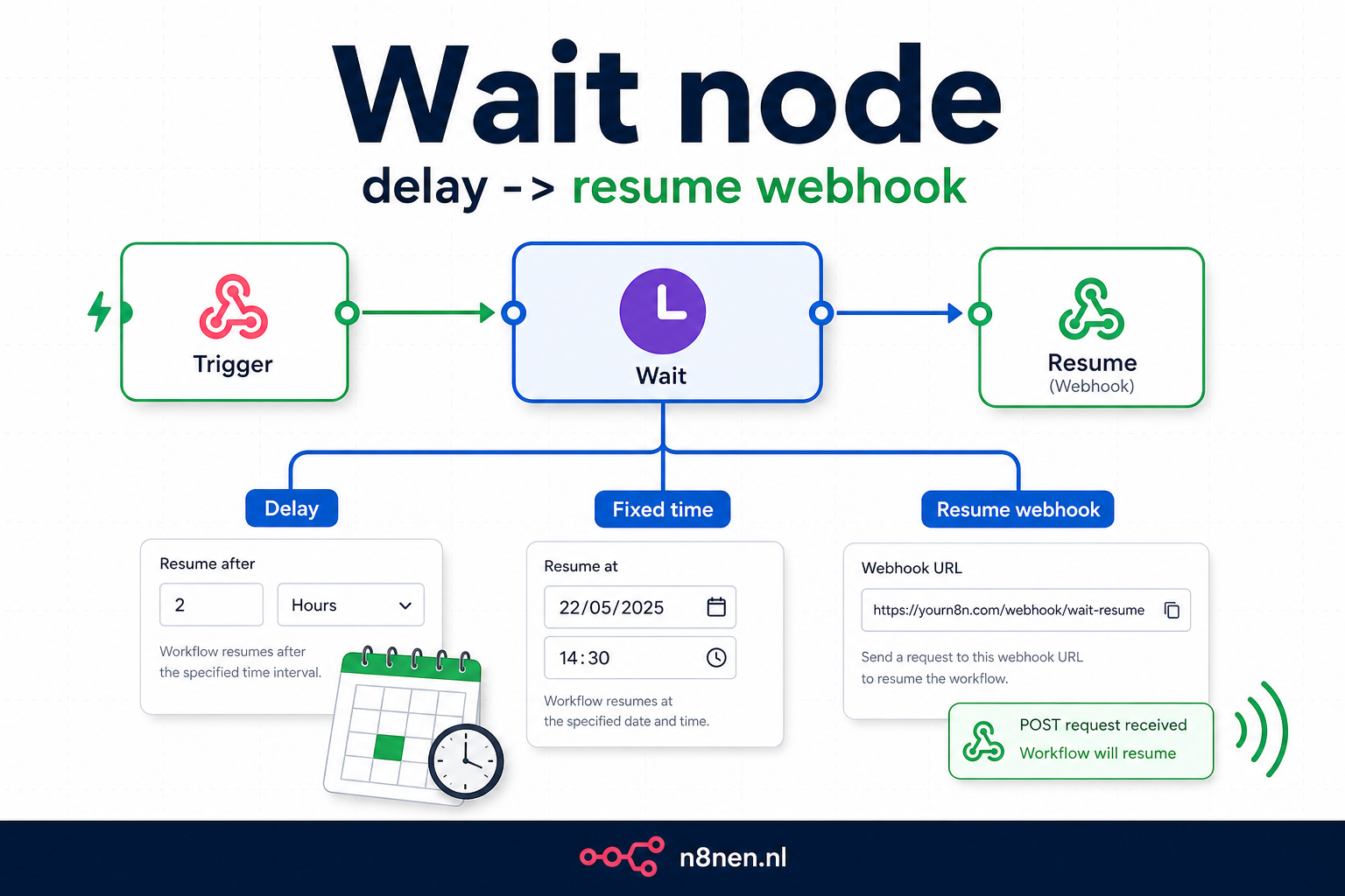 n8n Wait node docs: delay, fixed time en resume webhook