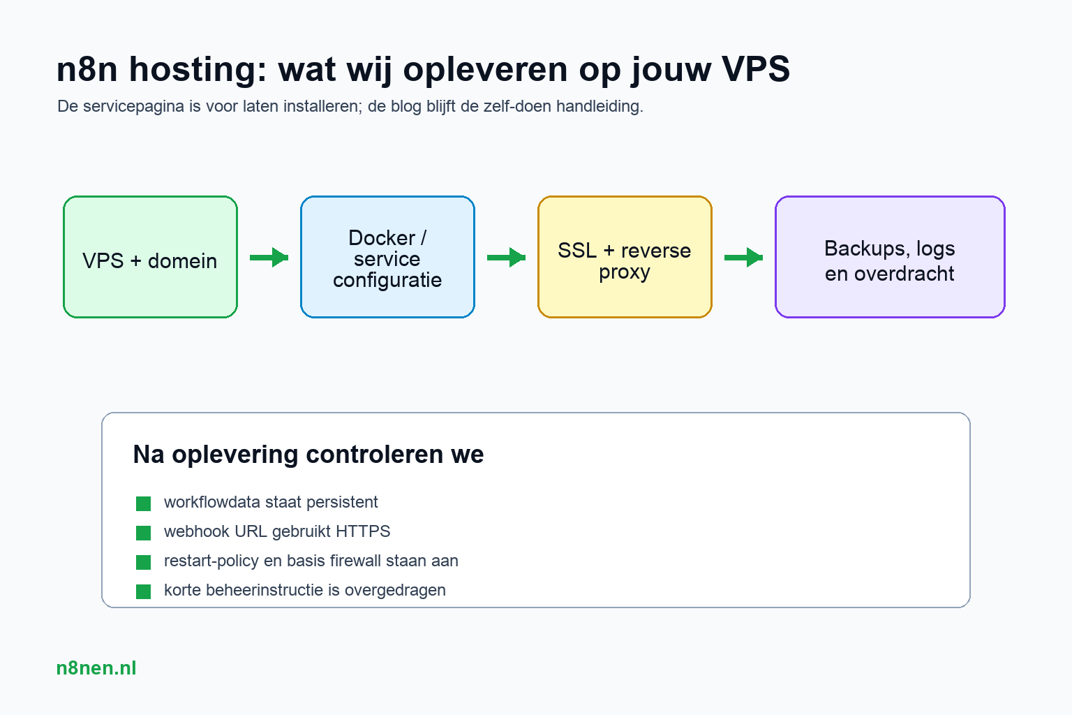 n8n hosting en installatie op jouw VPS afbeelding 1