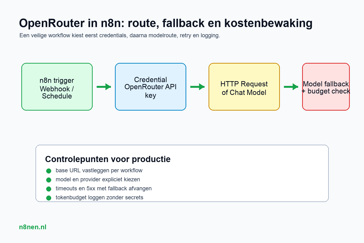 OpenRouter API instellen in n8n afbeelding 5